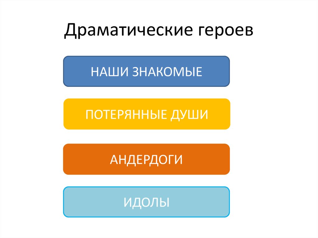 Виды героев. Драматический герой. Типы героев в драме. Классификация драматических персонажей. Качества героя драмы.