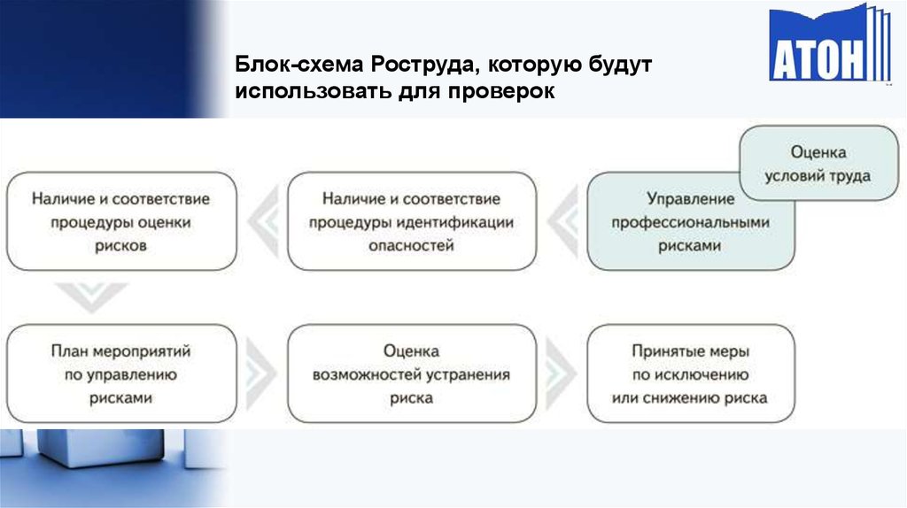 Презентация управление профессиональными рисками