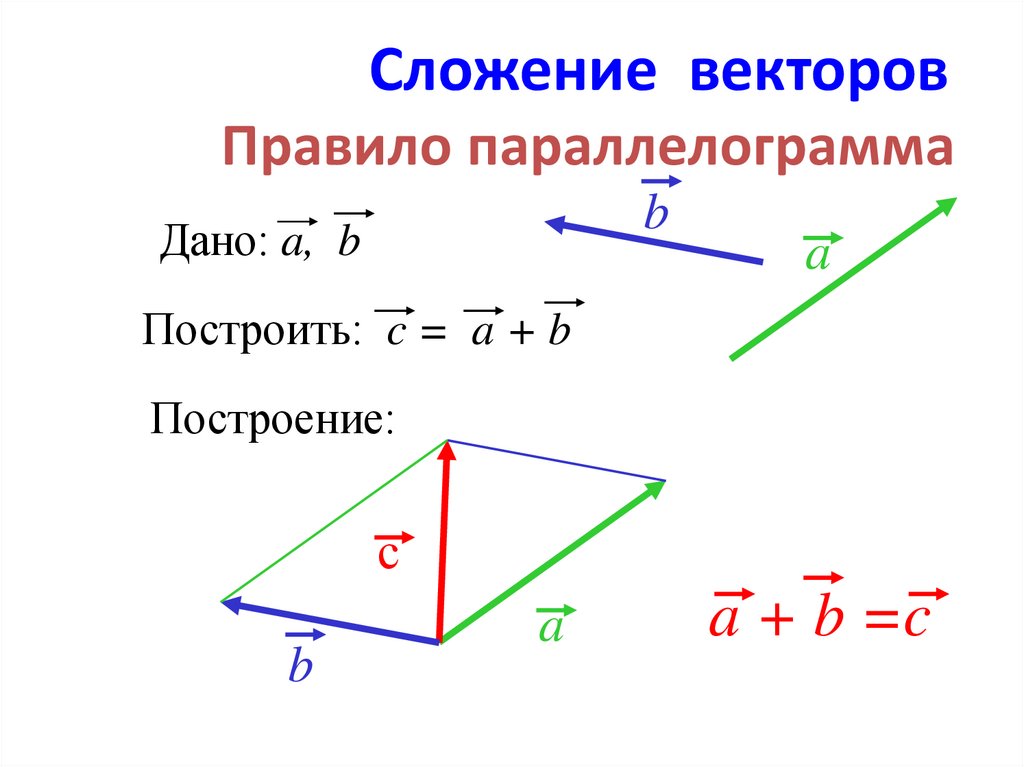 Вектора а минский. Сложение векторов правило параллелограмма. Сумма векторов по правилу параллелограмма. Сложение векторов по правилу параллелограмма формула. Правило параллелограмма сложения двух векторов.