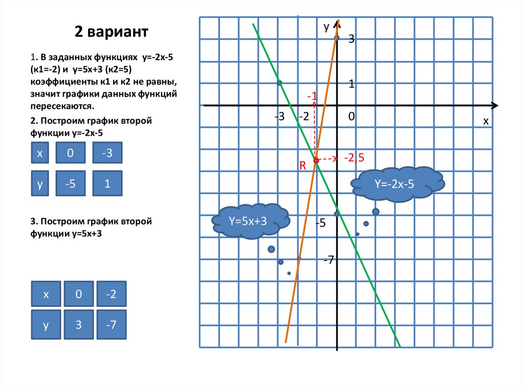 Найди точку графика линейной функции. Линейный график y=5-x. Линейный график y=2x-5. Y 5x 3 график линейной функции. Y 5x 2 график функции.