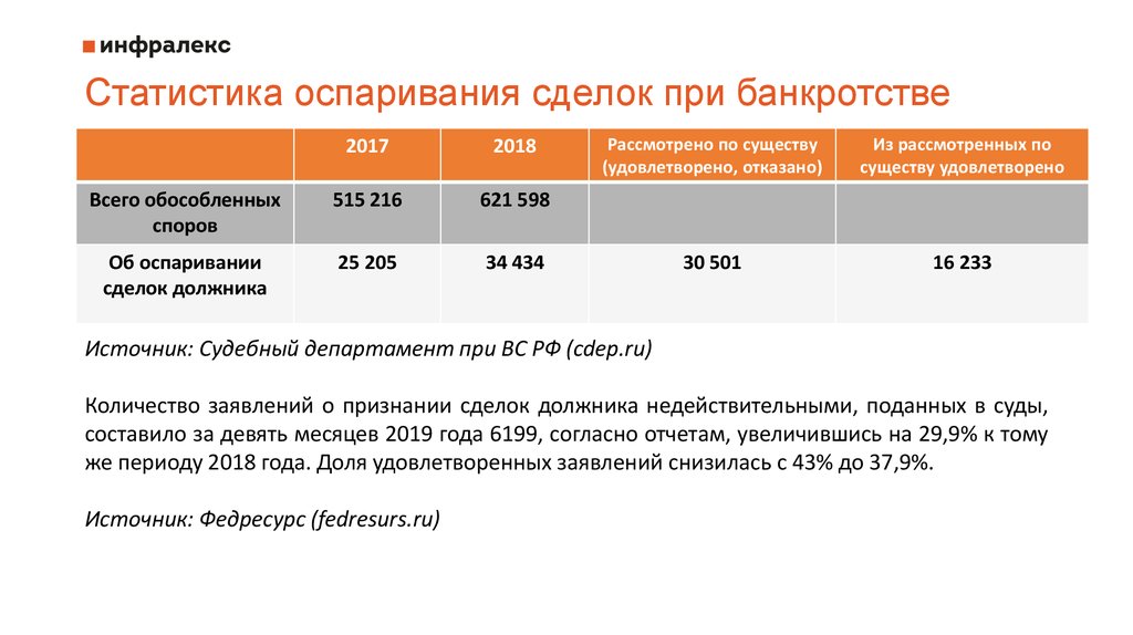 Оспаривание торгов в банкротстве