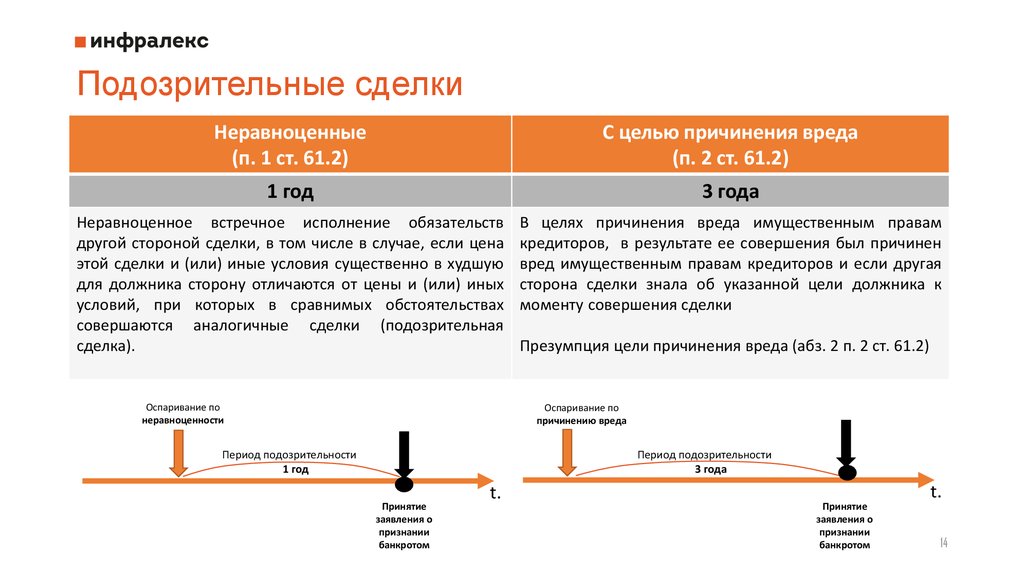 Оспаривание сделок при банкротстве