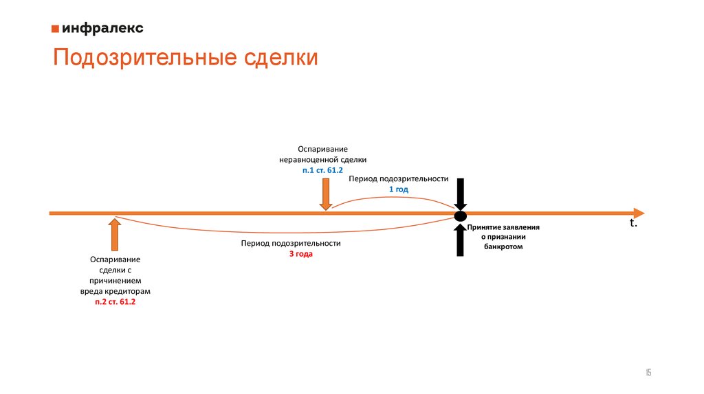 Оспаривание сделок при банкротстве