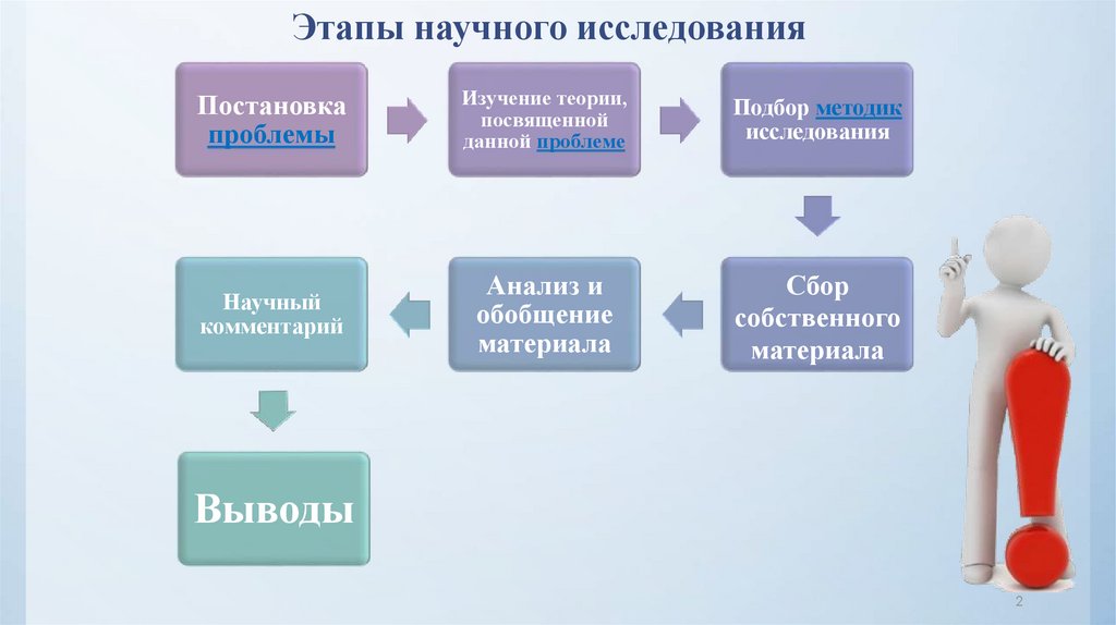 Основные этапы научного исследования презентация