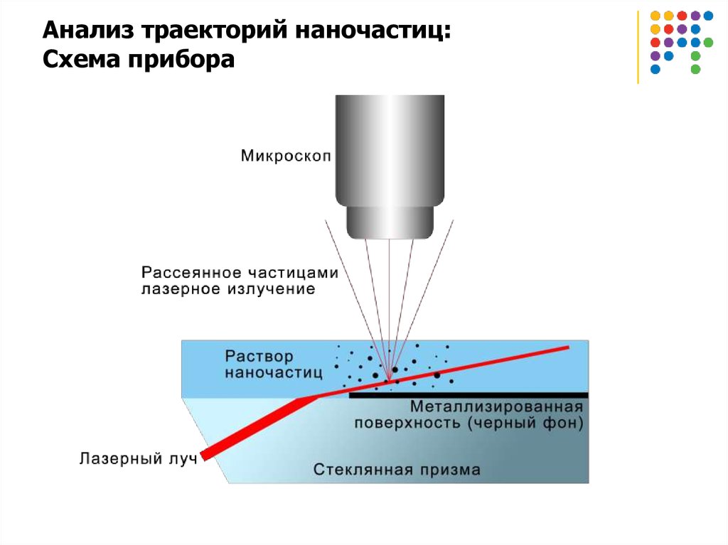 Анализ траекторий наночастиц: Схема прибора