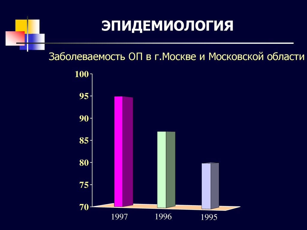 Заболеваемость в москве