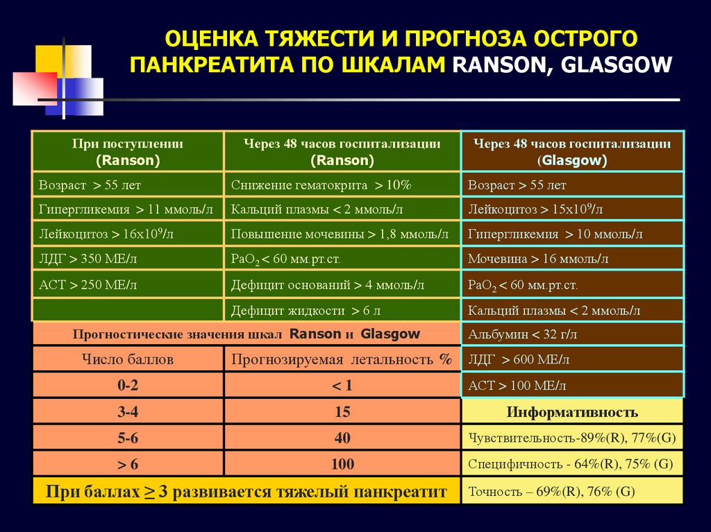 Показатели тяжести