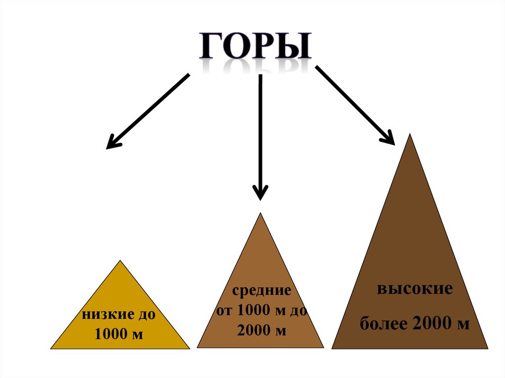 Низкие горы. Низкие средние и высокие горы. Горы равнины средние низкие высокие.