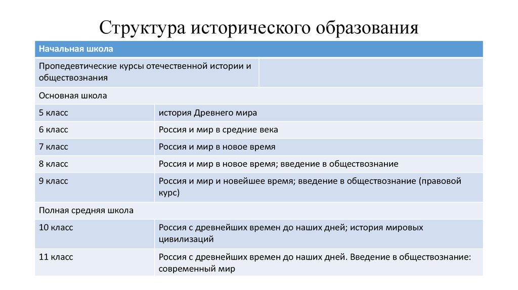 Структура содержания образования