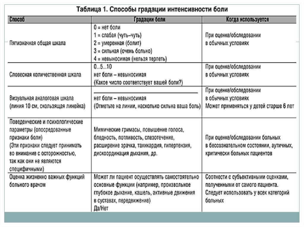 Характер интенсивности боли