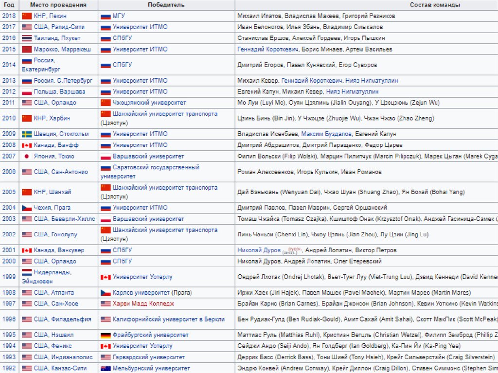Что такое чемпионат мира ACM по программированию ???