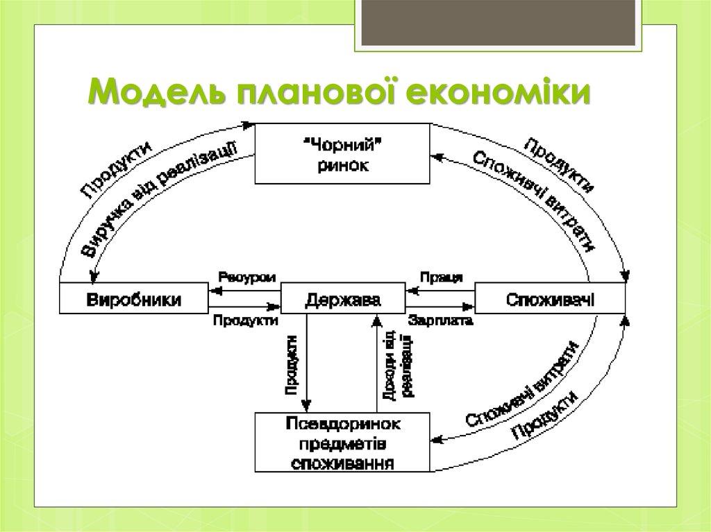 Командная экономика схема