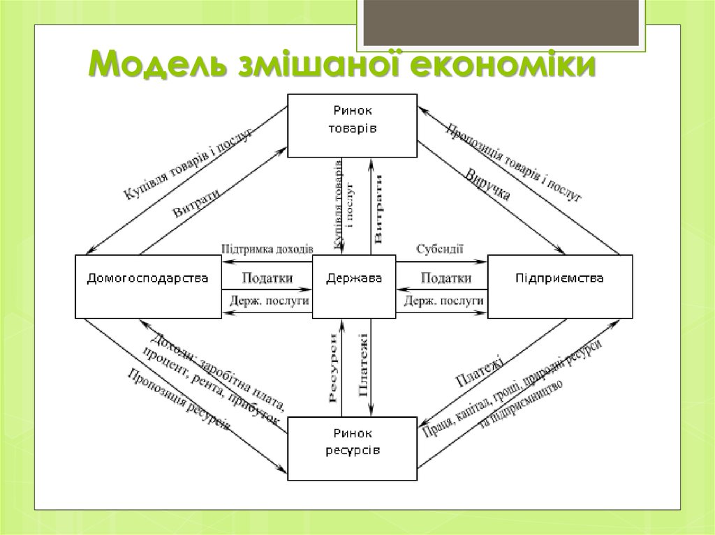 Модель змішаної економіки