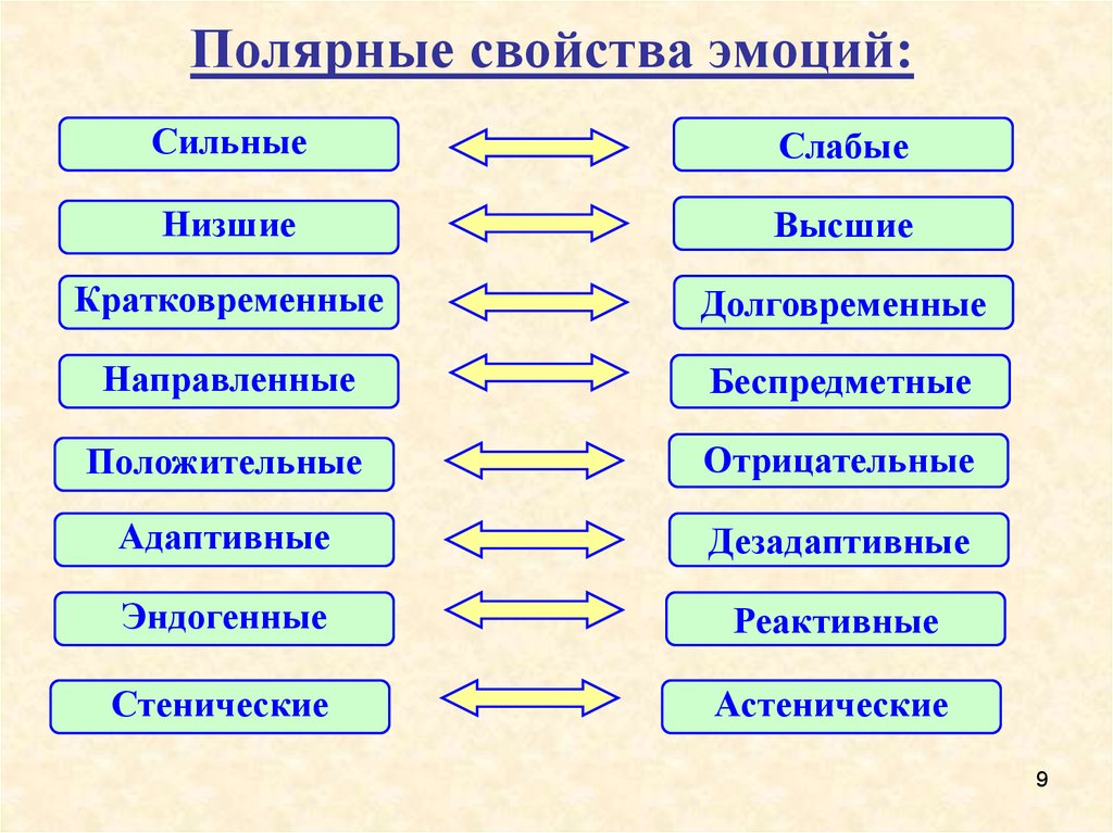 Качества эмоций. Полярные эмоции. Полярные свойства эмоций. Противоположные эмоции. Противоположные чувства и эмоции.