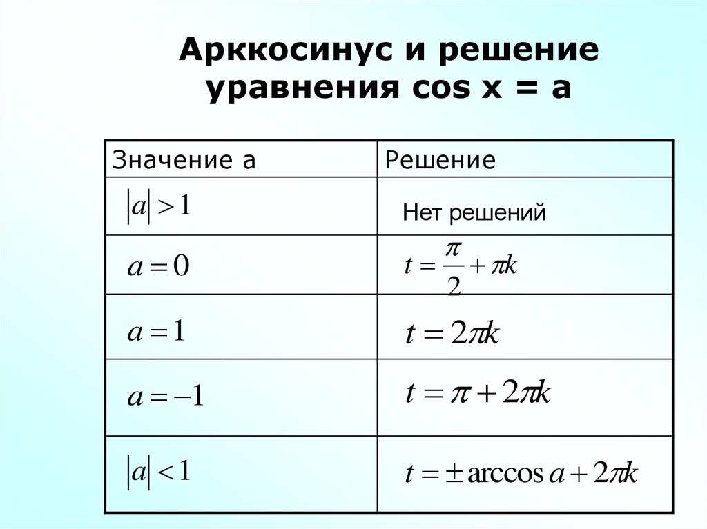 Арккосинус презентация 10 класс мордкович