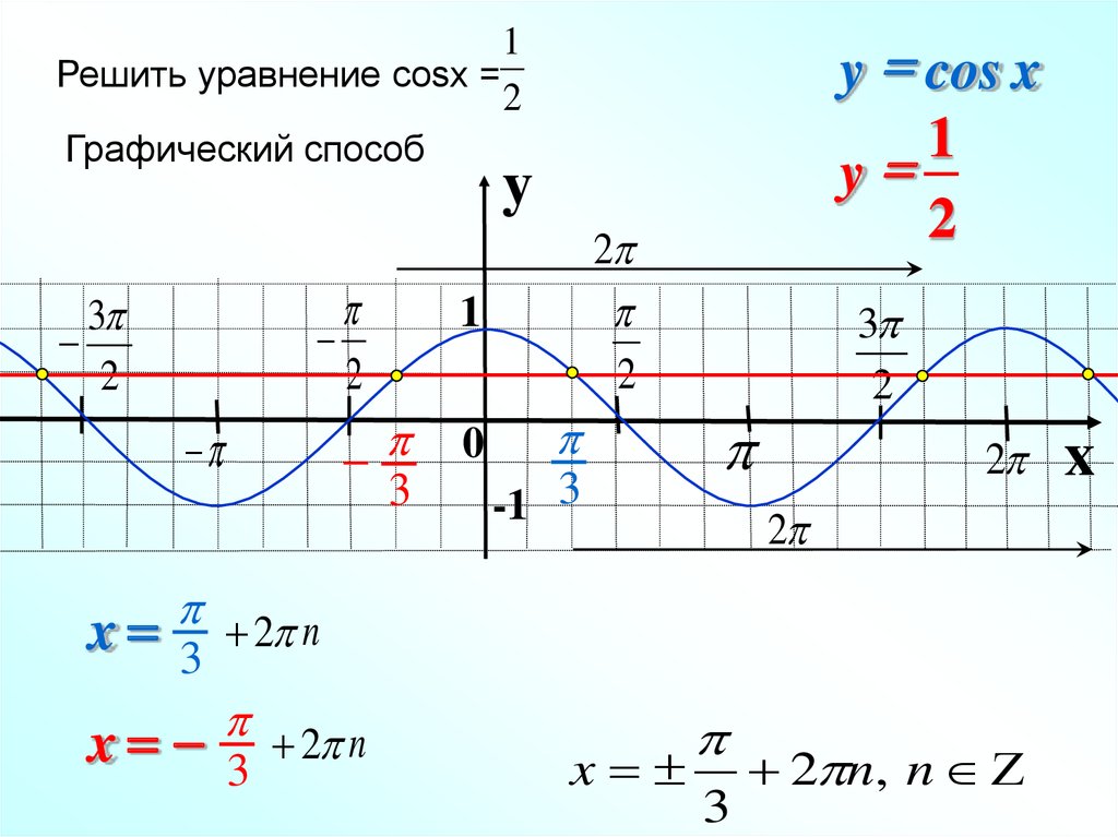 Cos x 2 0 решить. График функции 2cosx +1. Функция косинус х. Cosx 1 решение уравнения. Решение уравнения cos x=-1.