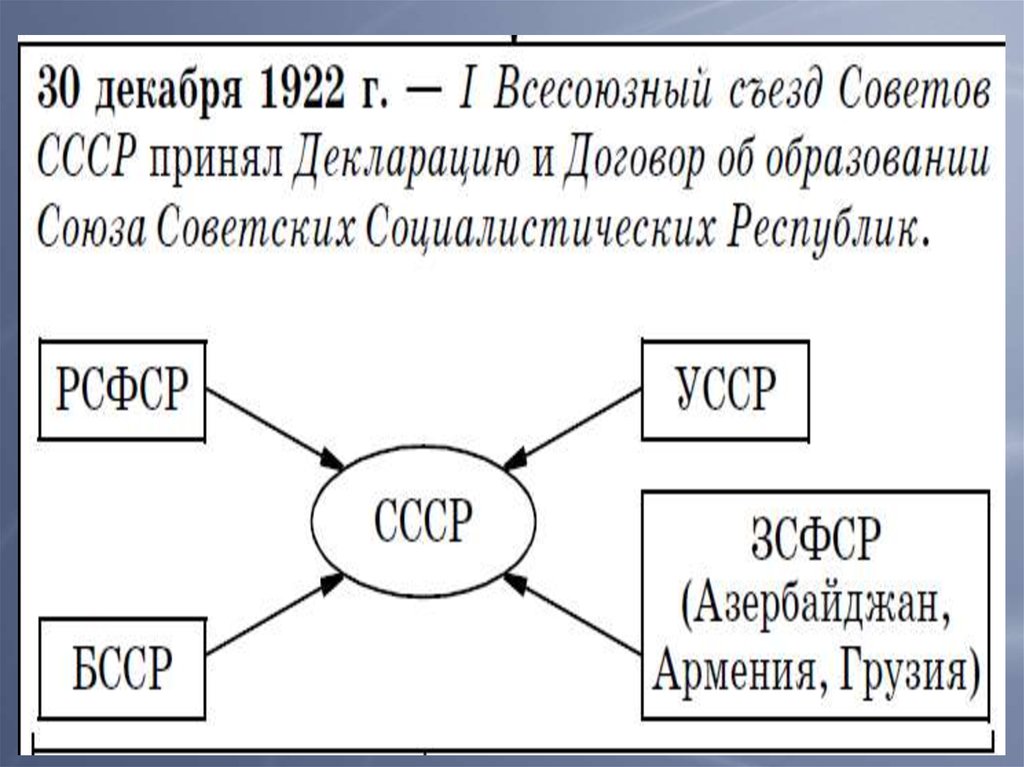 Презентация образование ссср 11 класс история