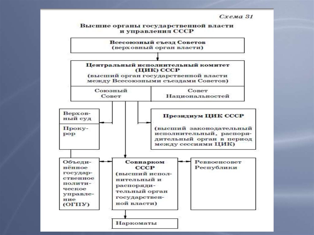 Образование ссср схема