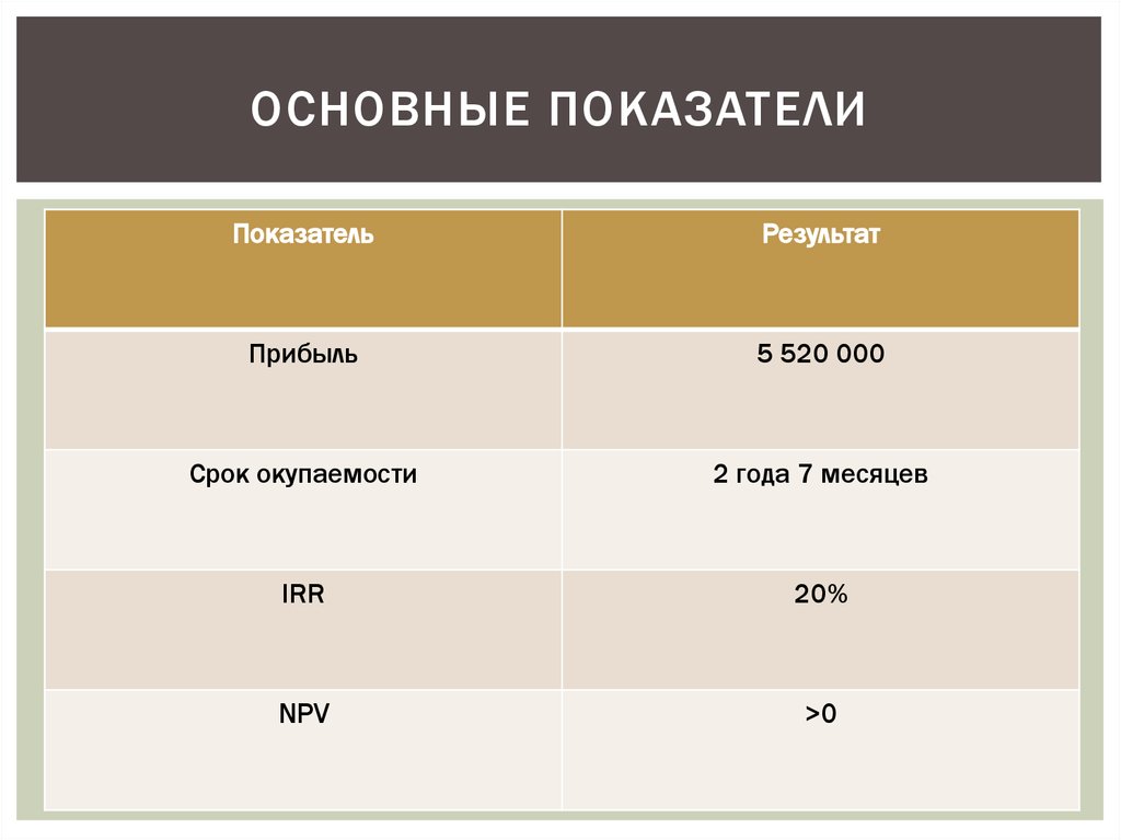 Основные показатели