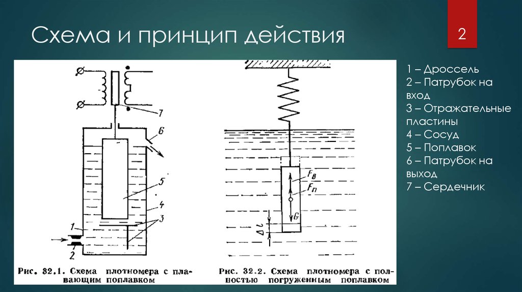 Схема и принцип работы. Схема плотномера с полностью погруженным поплавком. Поплавковый плотномер схема. Поплавковые плотномеры принцип действия. Схема работы поплавкового плотномера.