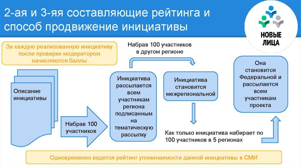 Составляющие рейтинга. Способы продвижения инициативного проекта. Описание инициативы. Описание инициативы проекта.