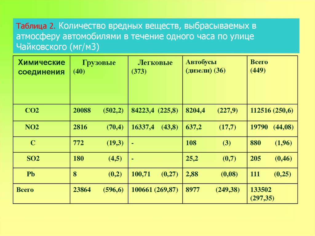 Таблица вредных веществ выбрасываемых автомобилями. Твердые загрязняющие вещества. Вещества выбрасываемые автомобилем. Технологическая карта про загрязнении воздуха.