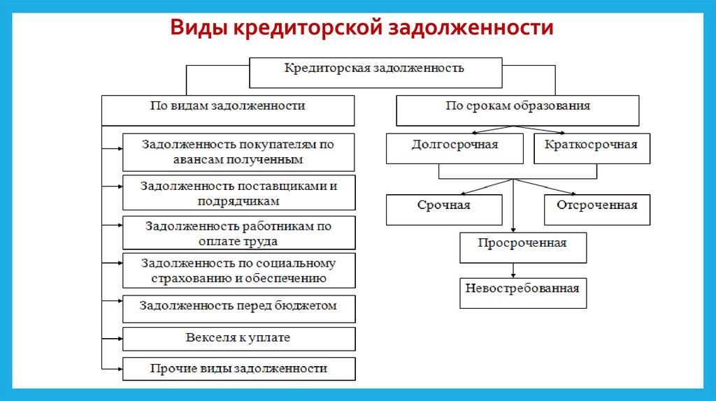 Оборотные средства кредиторская задолженность