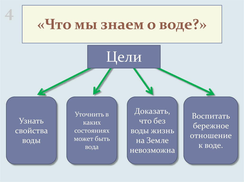 Про воду 2 класс окружающий мир презентация. Что мы знаем о воде. Что мы знаем о воде 2 класс. Что я знаю о воде 2 класс. Схема что мы знаем о воде.