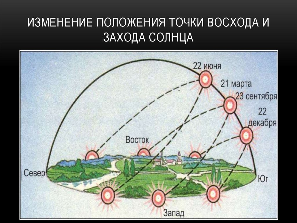 Расположение солнца