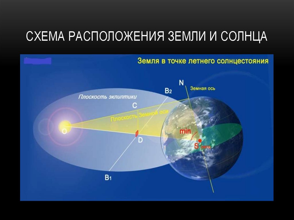 Дни равноденствия и солнцестояния схема