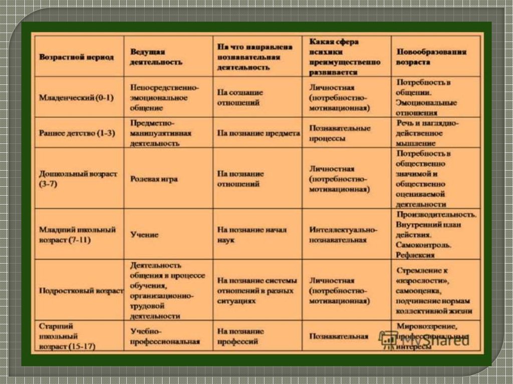 Социальная ситуация развития в раннем возрасте описывается схемой