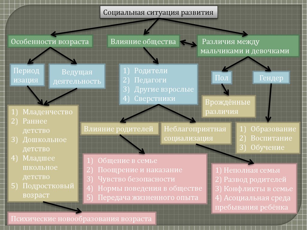 Влияние общества на школу