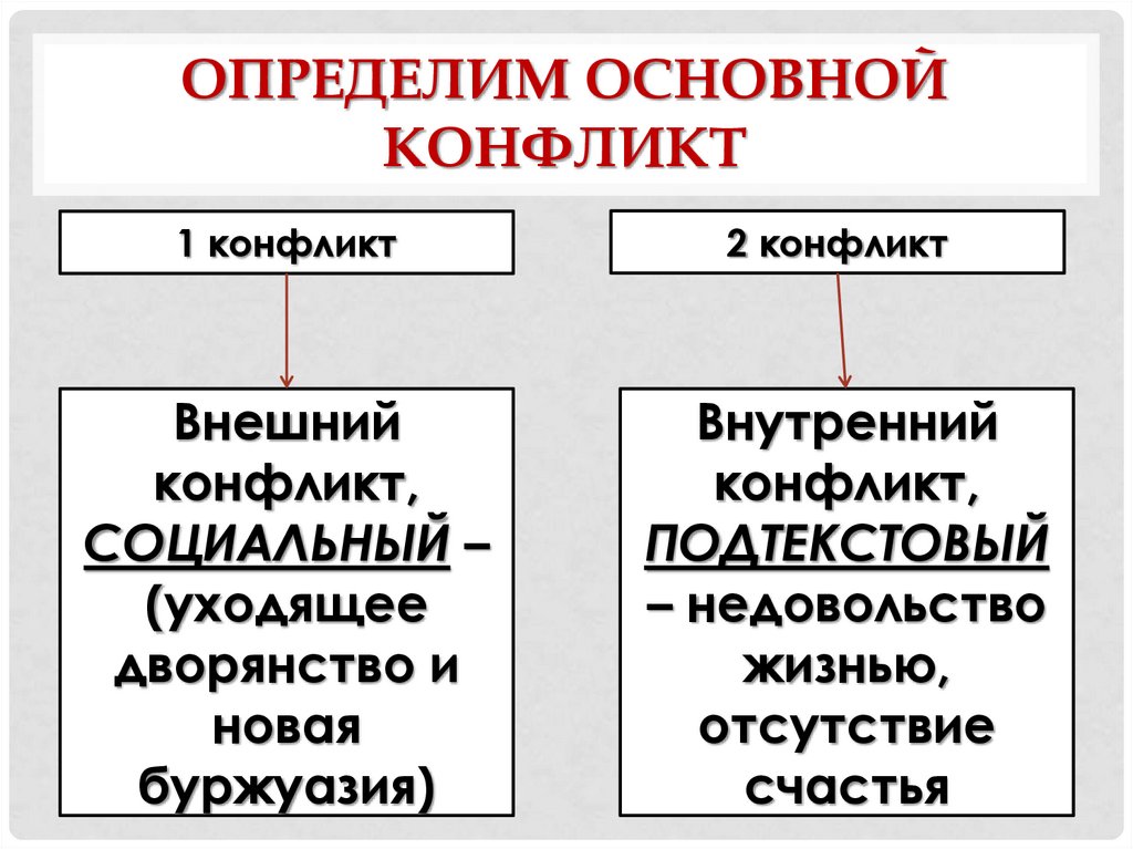 В чем заключается своеобразие конфликта вишневый сад. Основной конфликт преступление и наказание. Внешний конфликт. Внутренние и внешние конфликты.