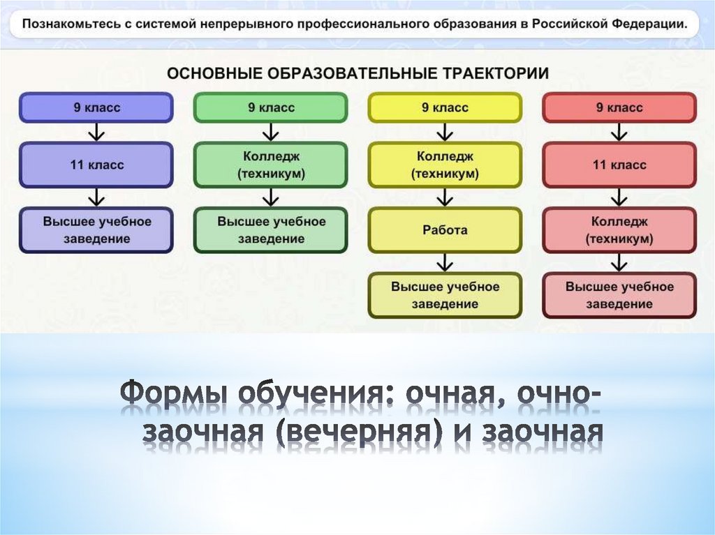 Уровни профессионального образования схема