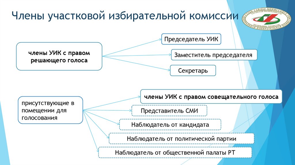 Схема избирательных комиссий. Иерархия избирательных комиссий. Состав участковой избирательной комиссии. Председатель участковой избирательной комиссии избирательного участка