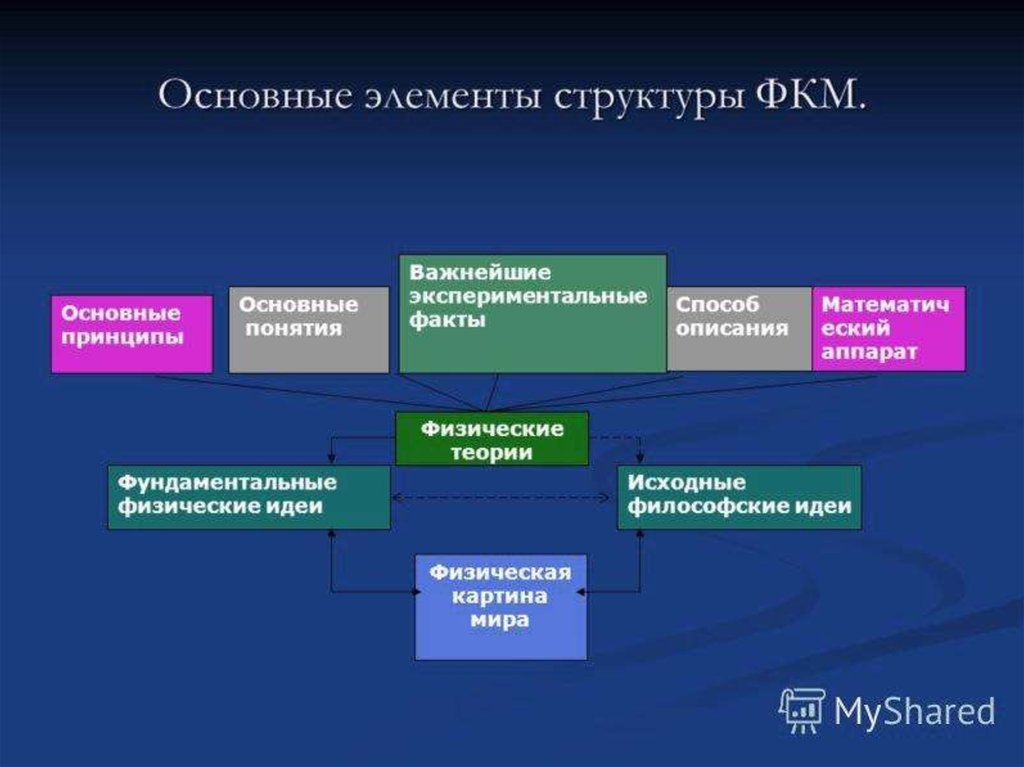 Реферат на тему единая физическая картина мира