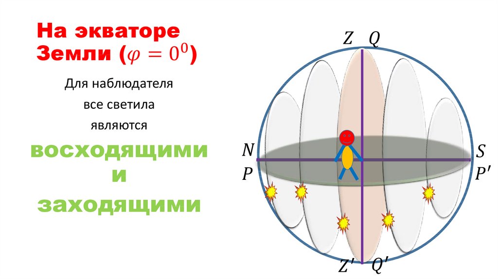 На экваторе Земли (φ=0^0)