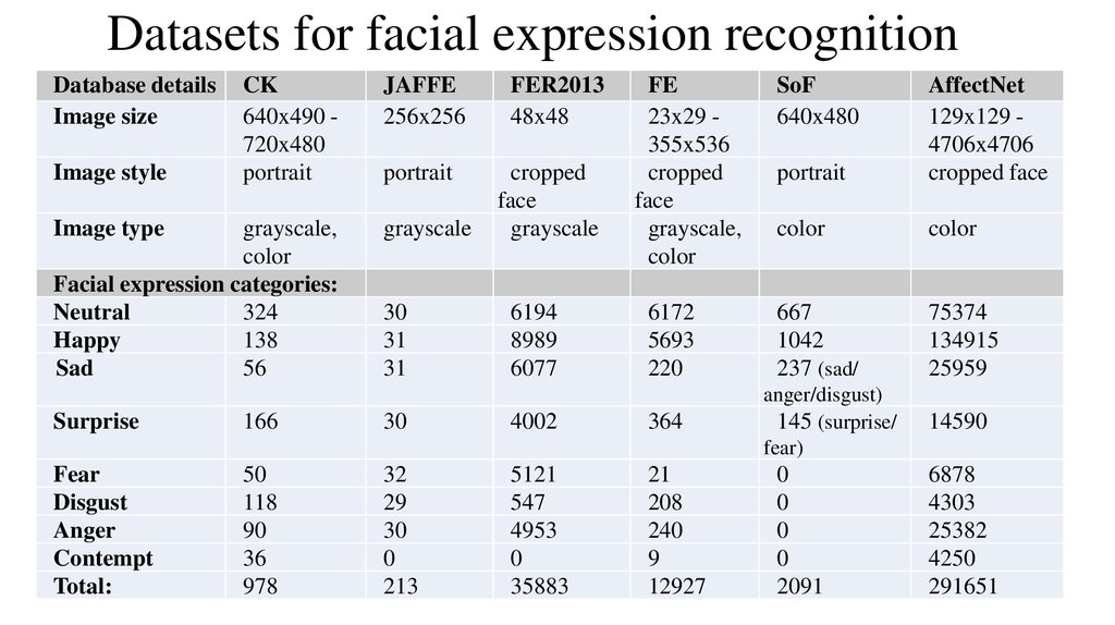 Datasets for facial expression recognition