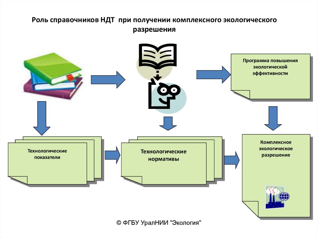 Технологии результата. Комплексное экологическое разрешение. Разработка комплексного экологического разрешения. Разработка документации по экологии. Порядок получения комплексного экологического разрешения.