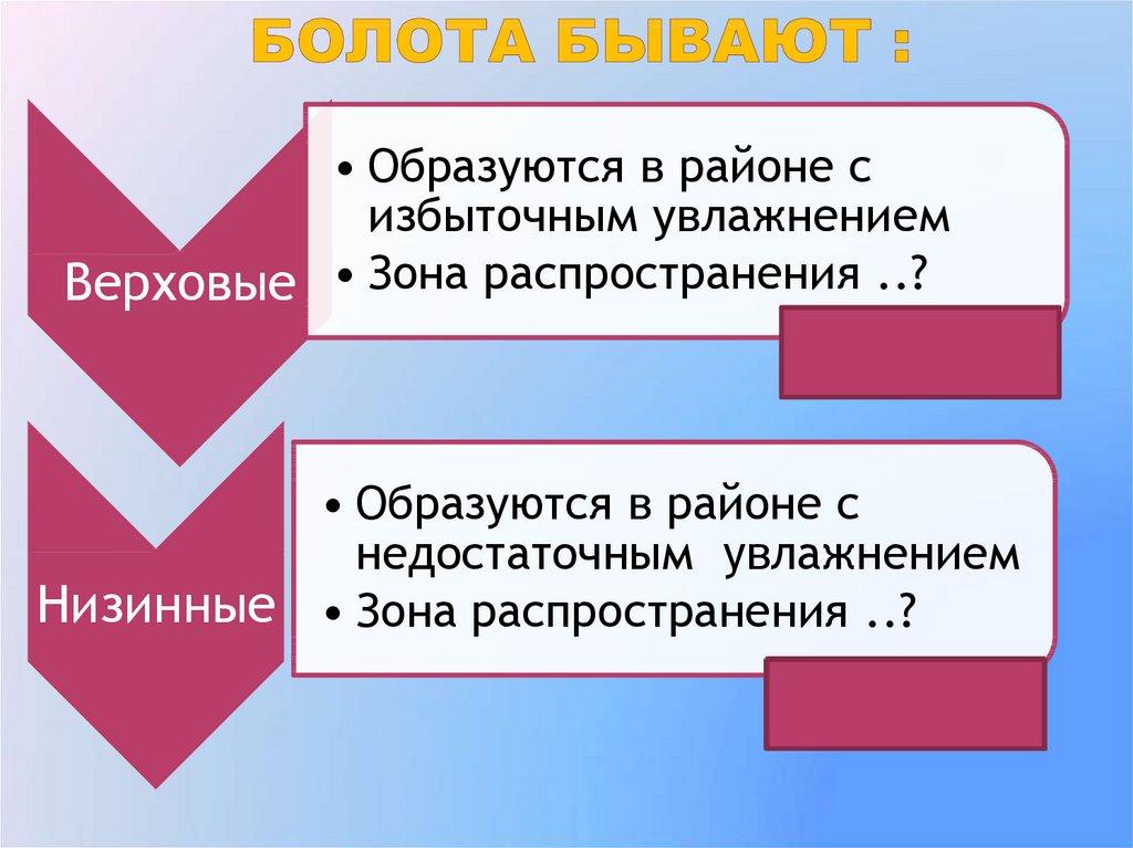 Болота бывают :