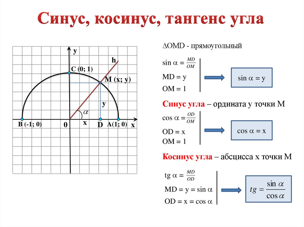 Синус на рисунке