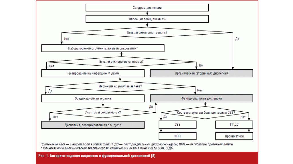 Алгоритм пациентов. Алгоритм диагностики функциональной диспепсии. Алгоритм ведения пациентов с диспепсией. Алгоритм ведения пациентов с гастритами. Алгоритм ведения пациентов с функциональной диспепсией.