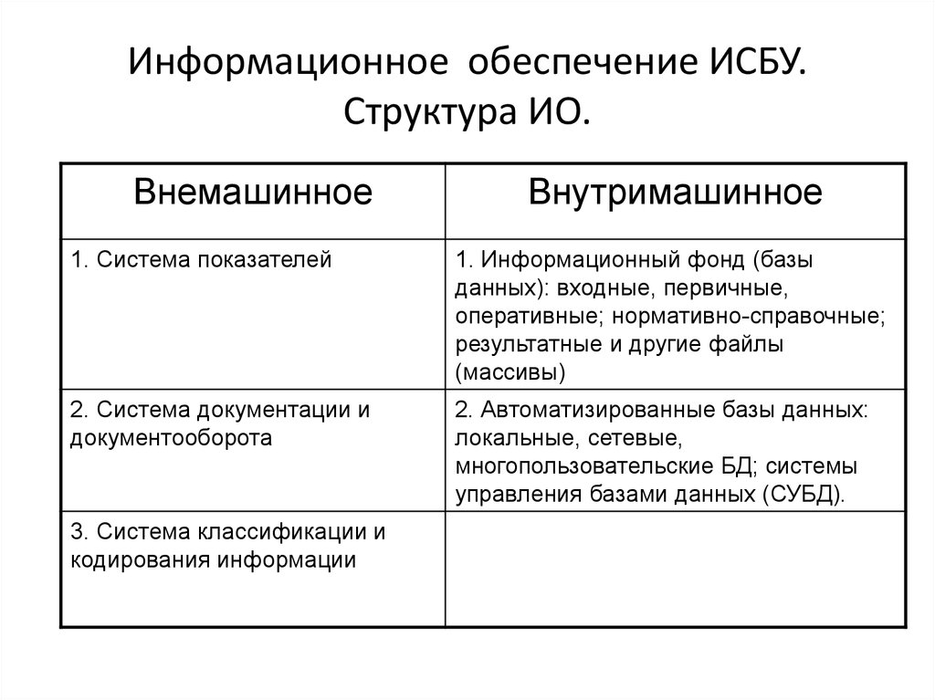 Информационное обеспечение информации. Внемашинное информационное обеспечение это. Структура информационного обеспечения. Информационное обеспечение (ио).