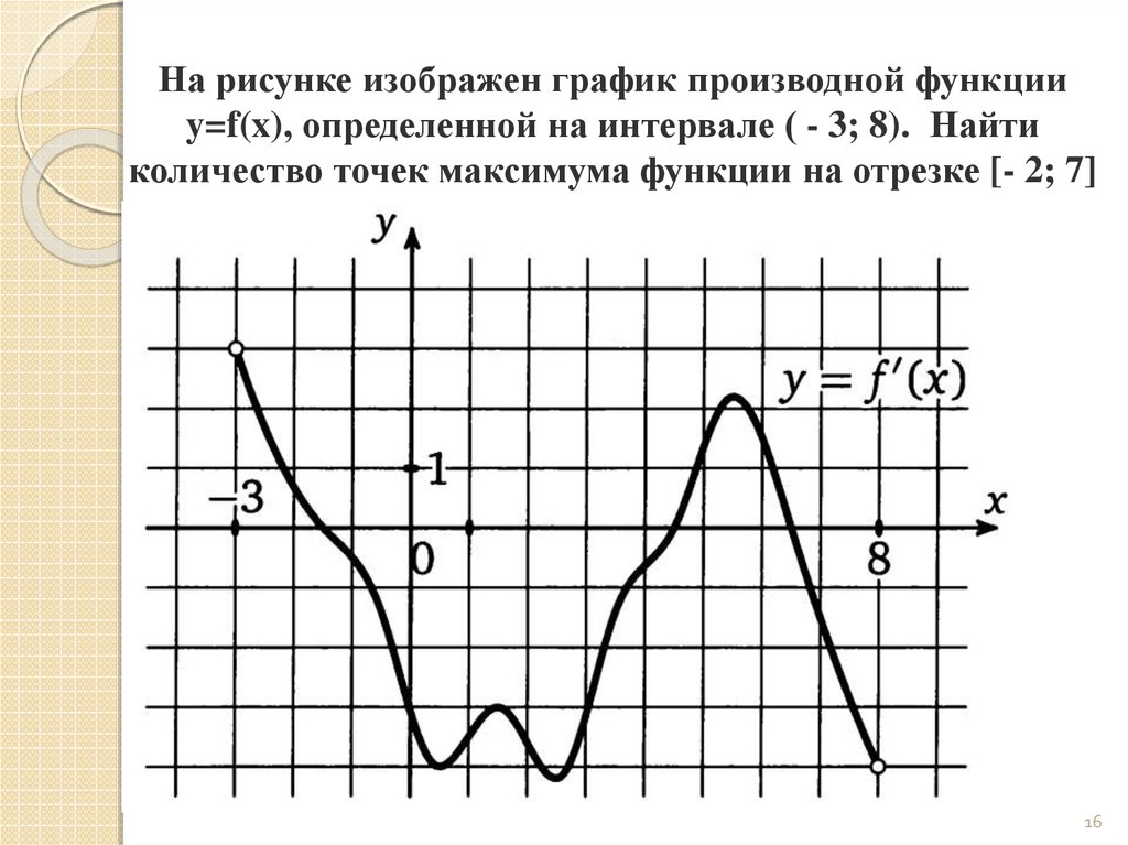 Определите количество точек максимума на графике. На рисунке изображен график производной функции f x на интервале -8 3. На рисунке изображен график производной функции f x. На рисунке изображен график производной функции. На рисунке изображен график производной функции f.