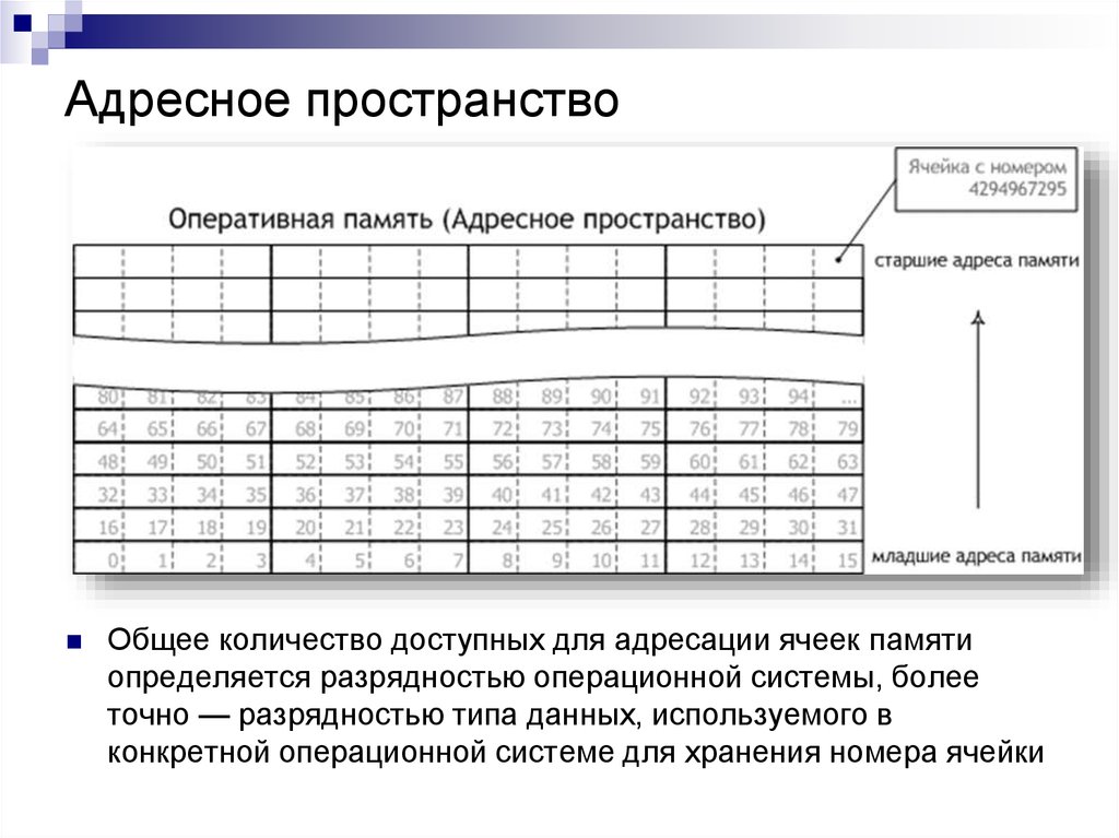 Высокое использование данных. Адресное пространство памяти. Адресное пространство ОЗУ. Адресация ячеек памяти. Адресные ячейки памяти.