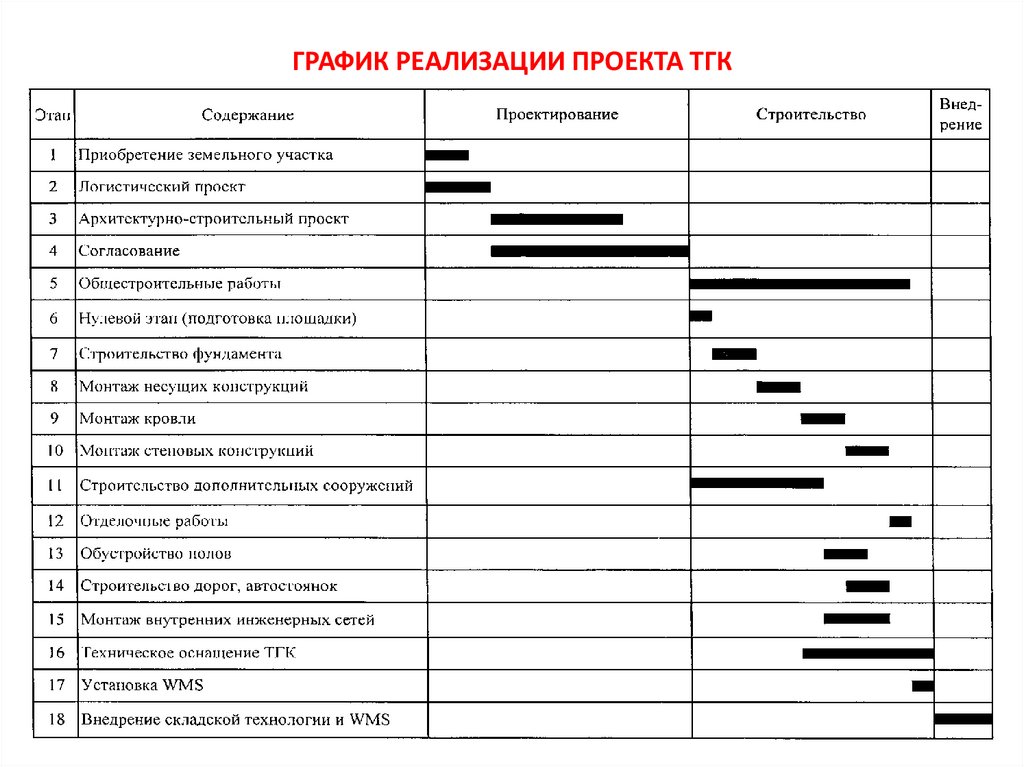 Область реализации проекта. План-график реализации проекта. График внедрения проекта. График реализации проекта. Разработка Графика реализации проекта.