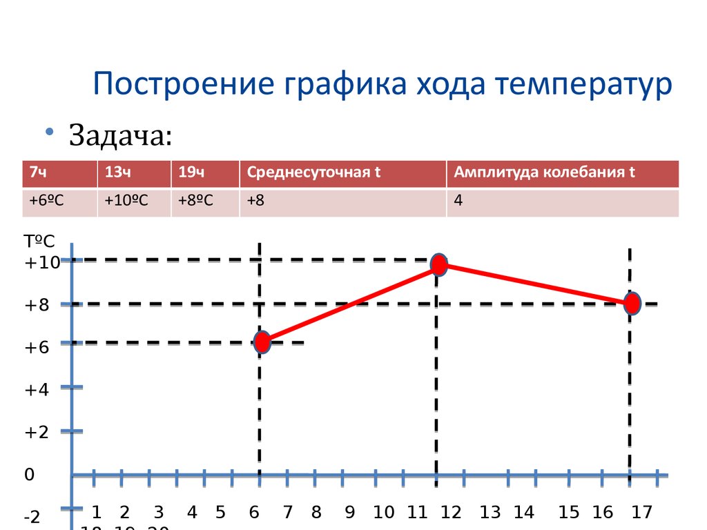 Построить график годовой температуры воздуха