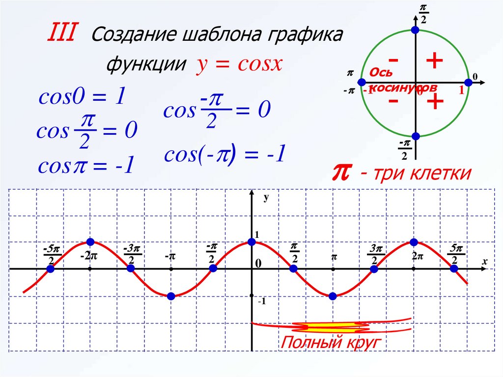 Свойства функции у cos x. График функции cos x. Функция cos x. График y cos x с таблицей. График функции y=cosx.