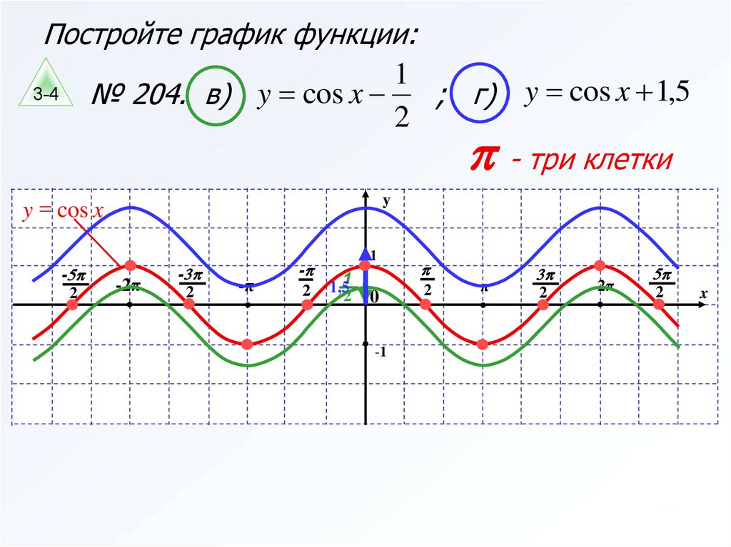 Функция y sin cosx. Постройте график функции y 1,5 cosx. График функции y cos2x. Y cosx 1 график. Y cosx 1 график функции.