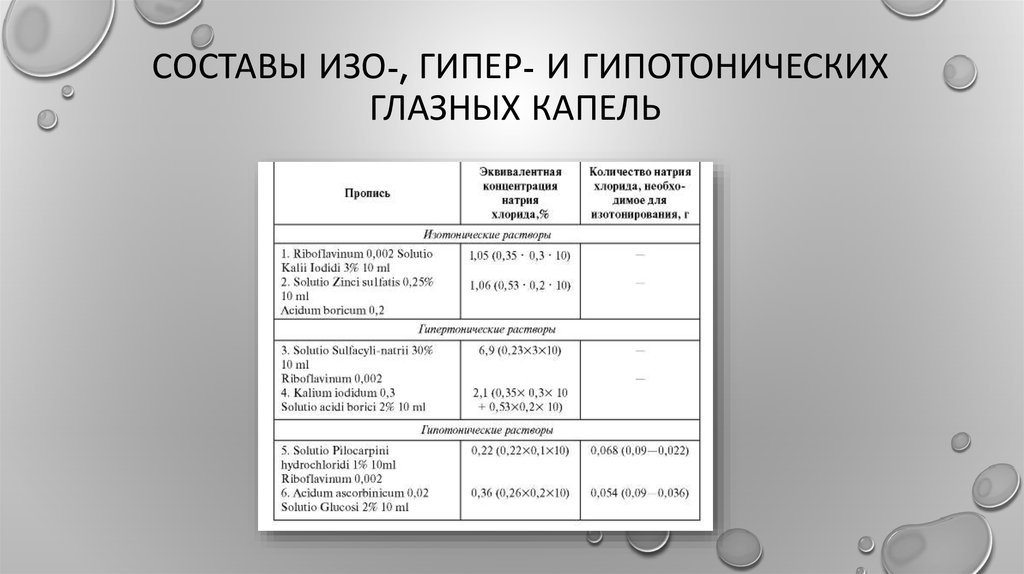 Схема изготовления глазных капель